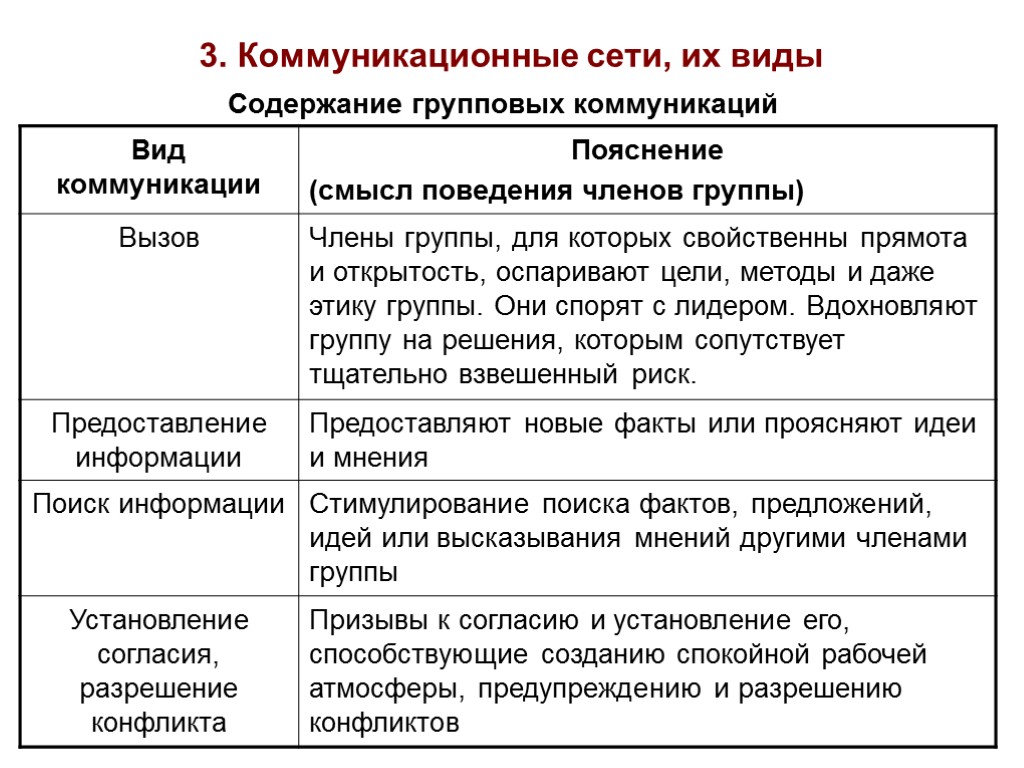 3. Коммуникационные сети, их виды Содержание групповых коммуникаций